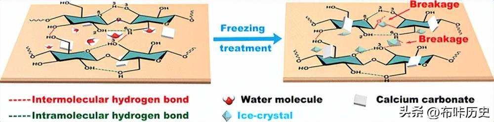模拟冷链物流下波纹介质失效机理