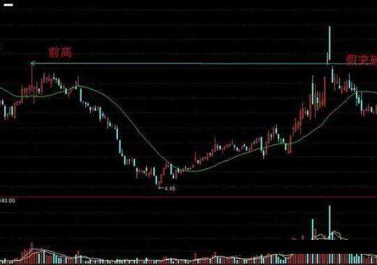 交易者最害怕的形态——“假突破”，什么是真突破，什么是假突破，教你识别方法