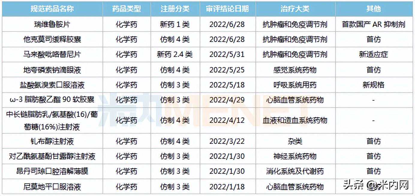 创新药一哥97款1类新药霸屏，31个品种首家过评，7大品种抢首仿