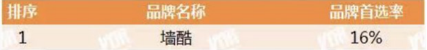 至臻品质——500强地产首选供应商·艺术涂料类第一名花落谁家？