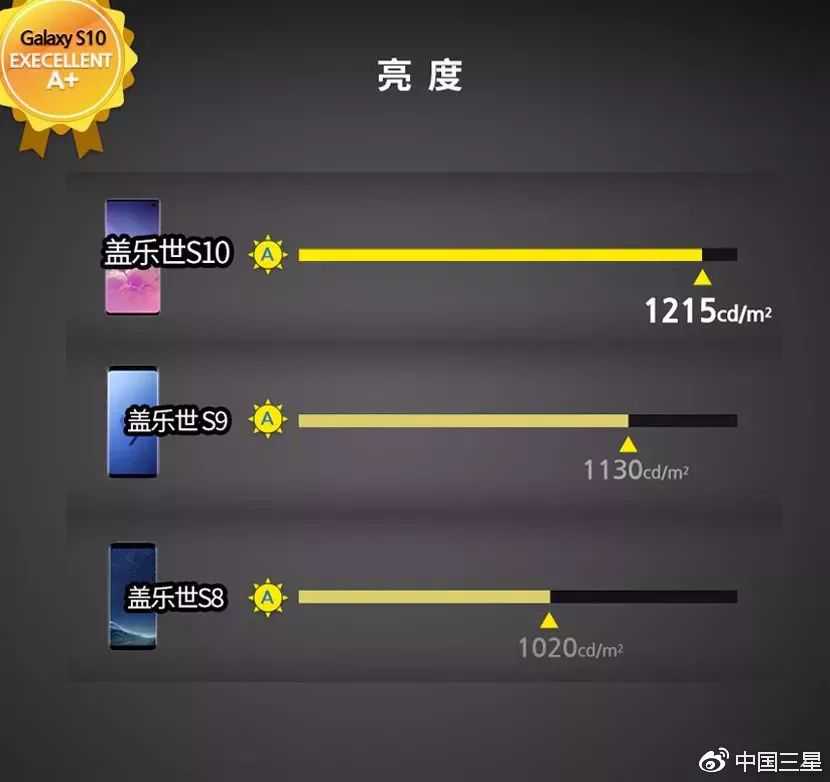 三星Galaxy S10系列屏幕等级评价出炉！历代智能手机屏幕显示发展的里程碑