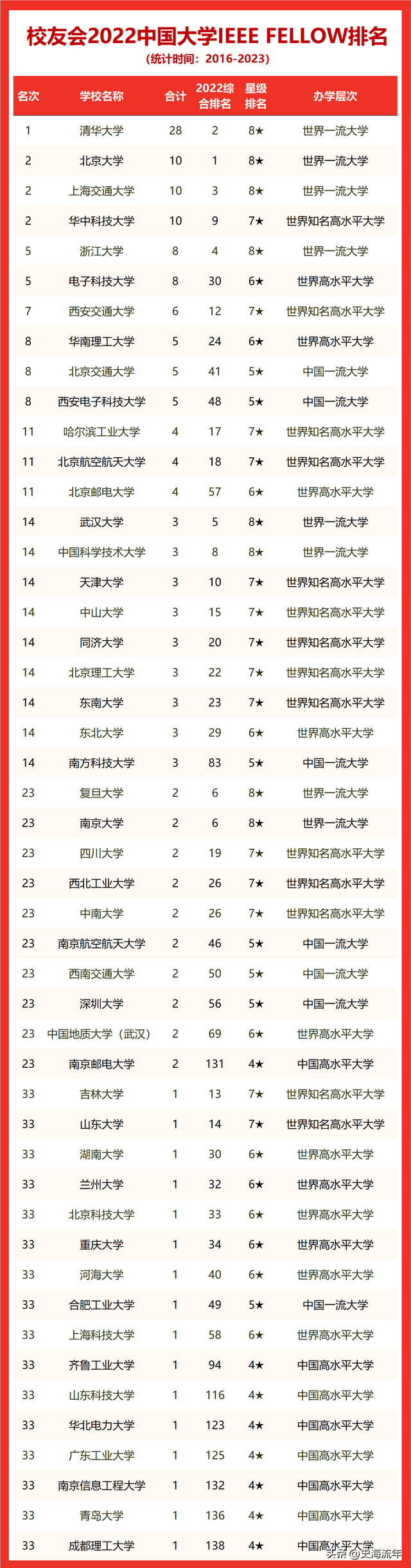 深大表现突出，10所双非进入榜单，全球最高工程师会员排名出炉