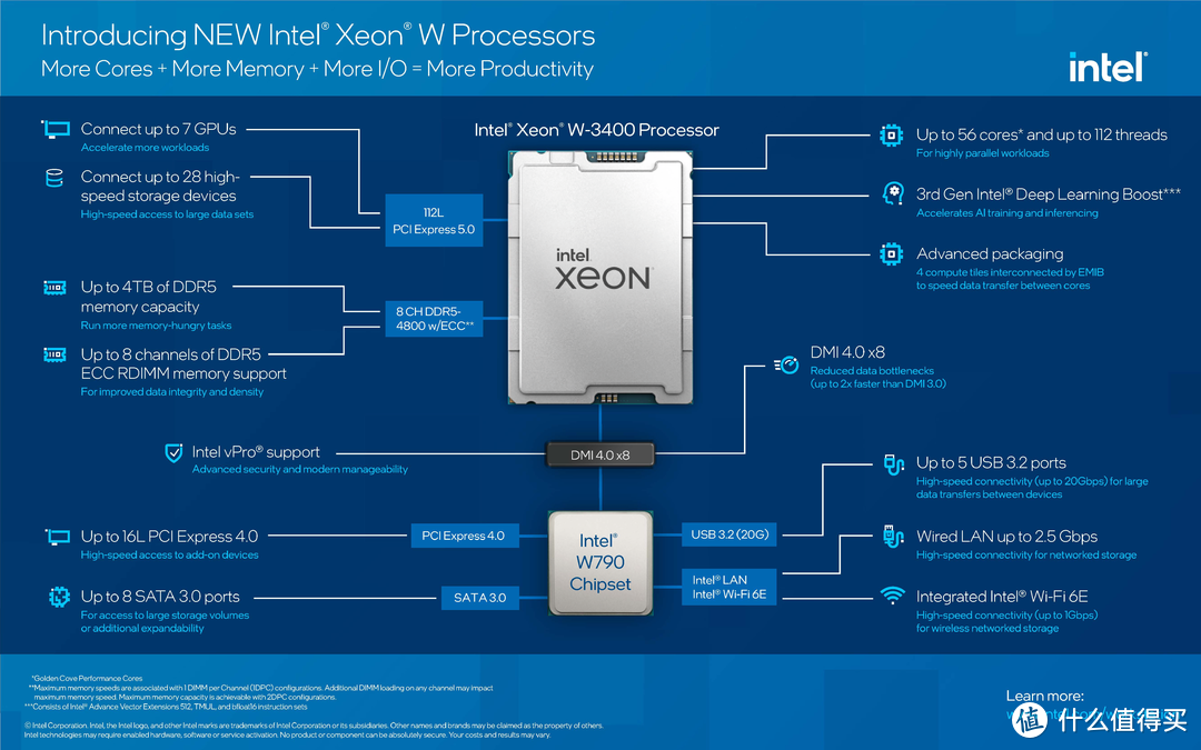 硬核深文 篇三：ASRock W790 WS与Xeon w9-3495X专业向评测