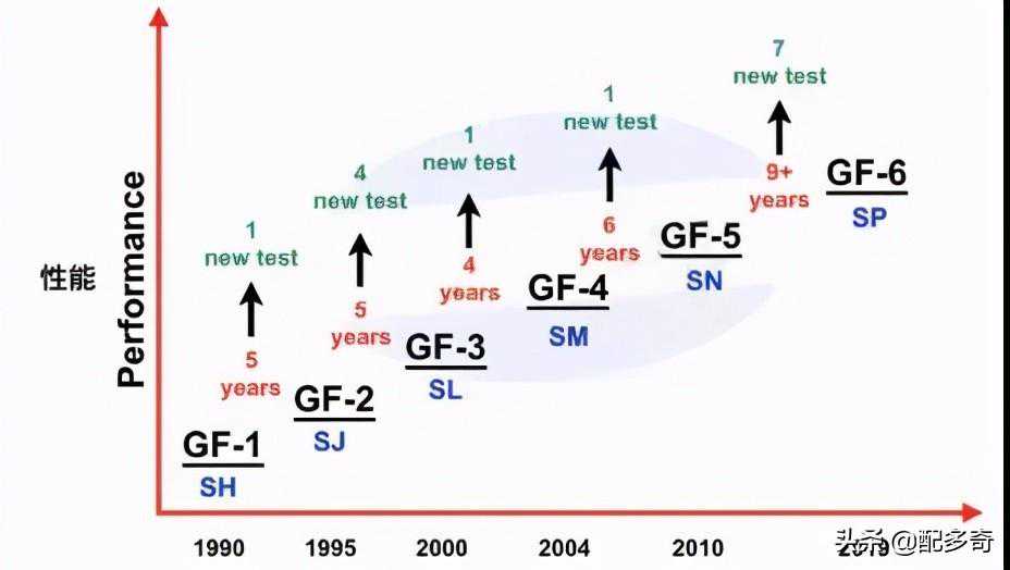 配多奇带你解读机油质量规格API SP与ILSAC GF-6