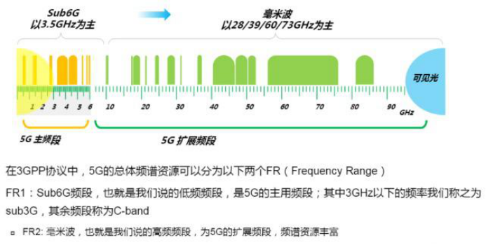 5G NR射频指标发射部分释义
