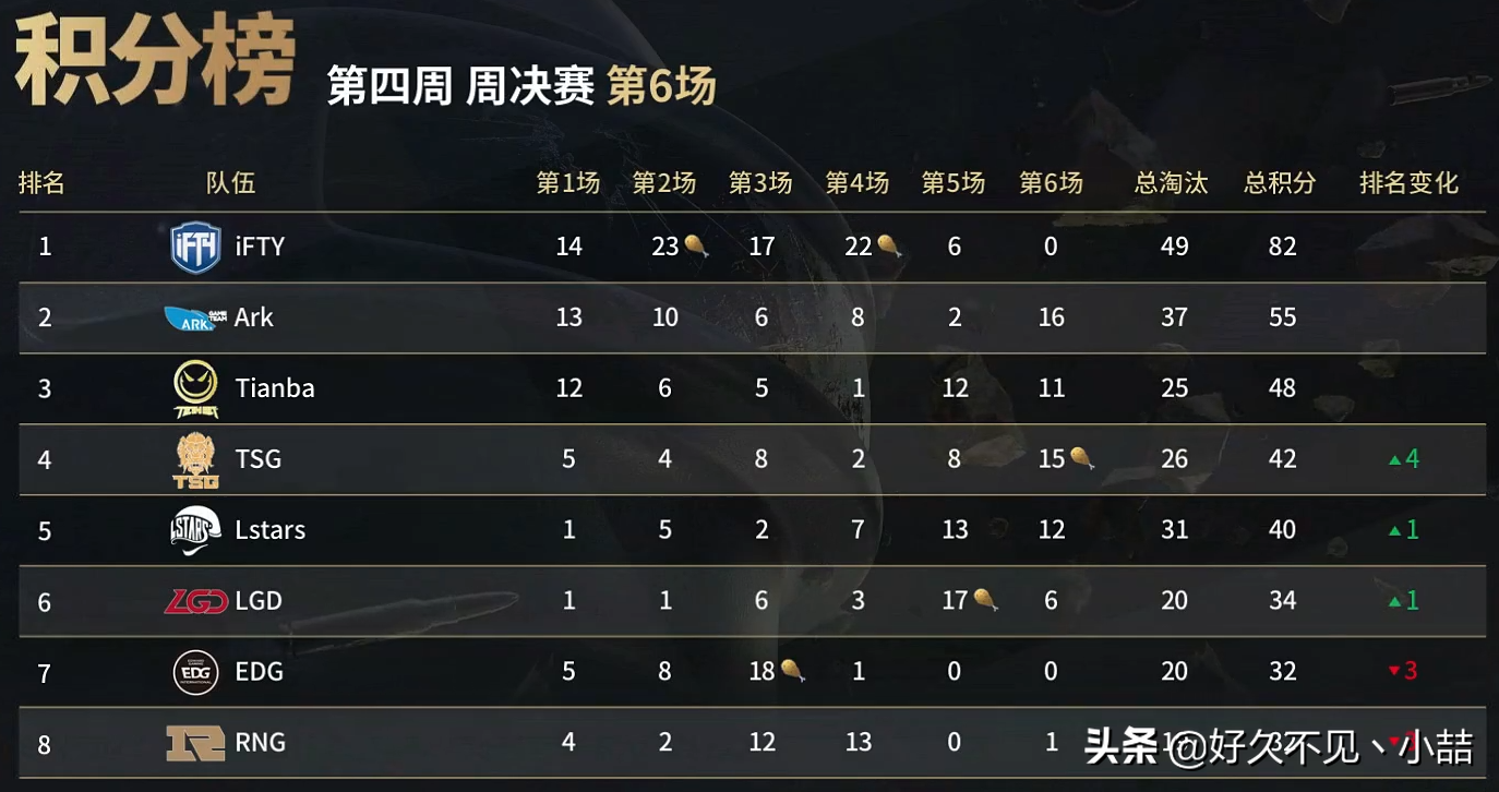 绝地求生：周决赛iFTY战队单日拿下82分，恐成PCL最强战队