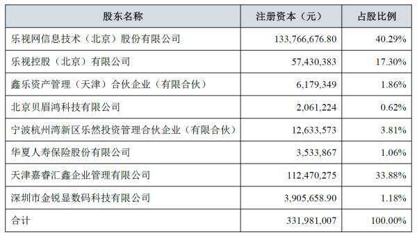 孙宏斌入股乐视致新一年后估值缩半：再融资30亿接受债转股
