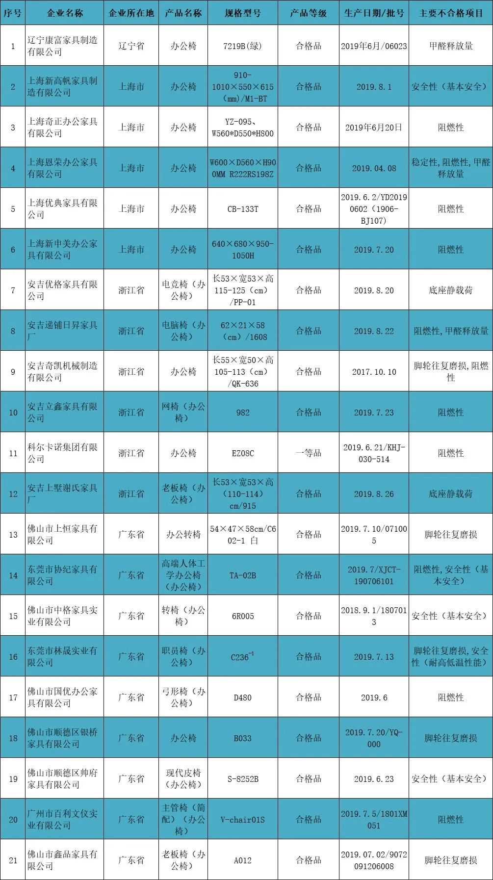 21批次办公椅不合格！11批次有消防安全隐患，3批次甲醛超标