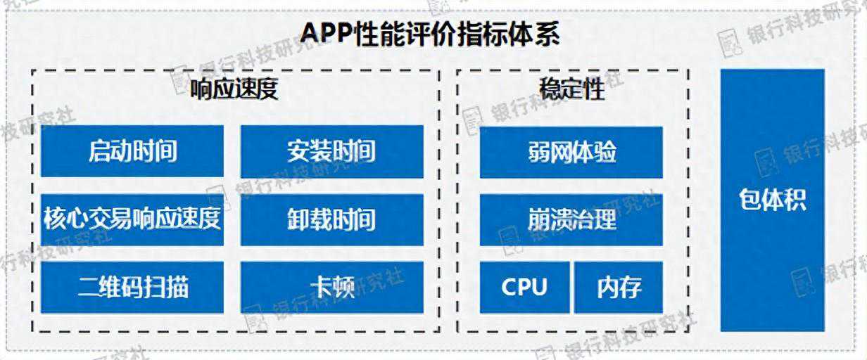 工商银行移动APP性能体验提升研究与实践