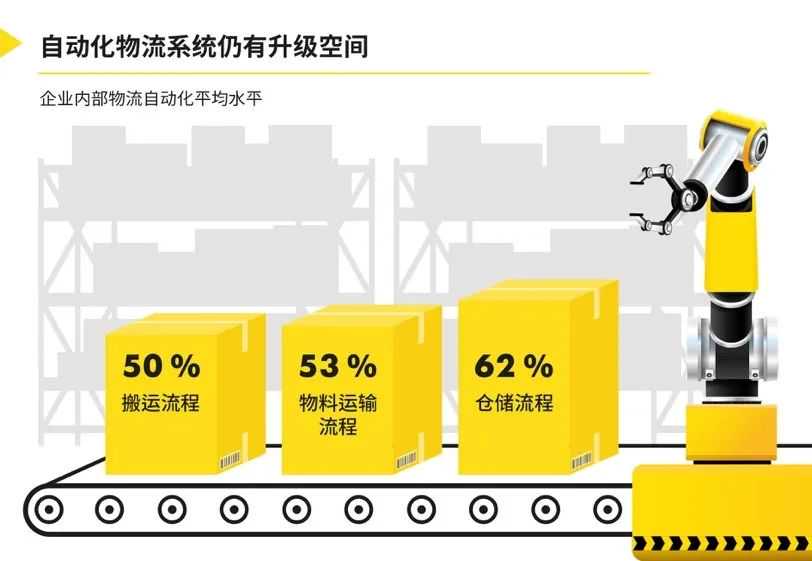 自动化水平有待提升，改造先从内部物流开始