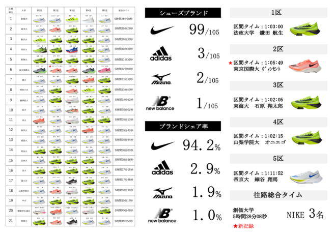 曾经的不二选亚瑟士，今年被箱根驿传遗忘了